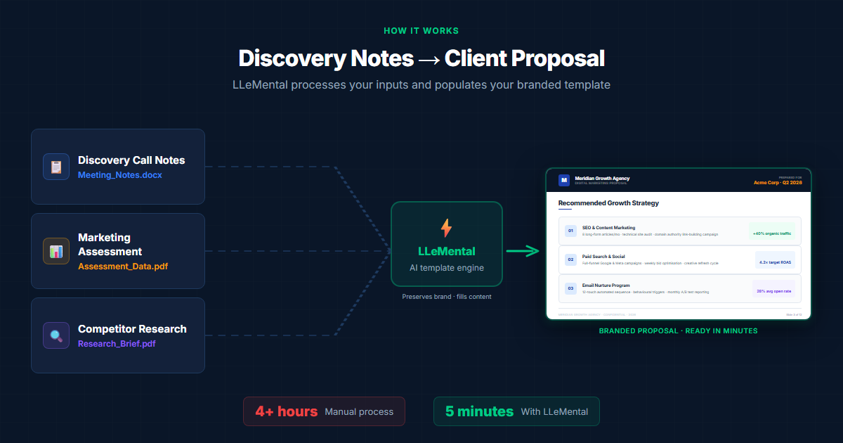Digital marketing assessment document integrated with client meeting notes for comprehensive proposal creation