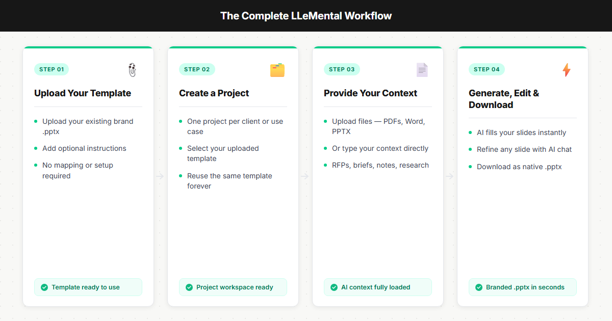 LLeMental AI presentation generator four-step workflow: upload PowerPoint template, create project, add source documents, generate presentation
