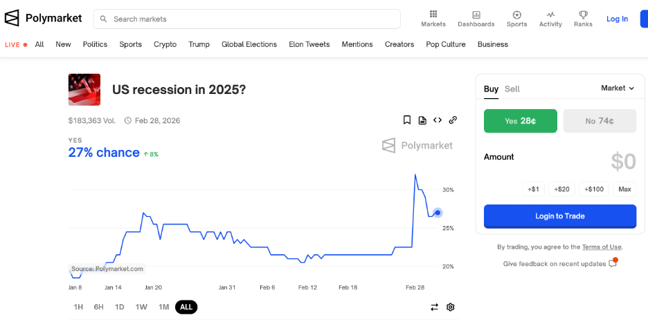 Sample chart for odds from Polymarket depicting the chances for a US recession in 2025